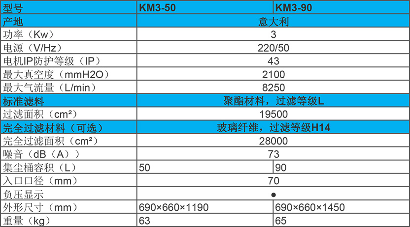 3KW 單相電源工業(yè)吸塵器 KM3性能參數(shù)